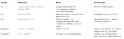 Role of Leptin in Mood Disorder and Neurodegenerative Disease